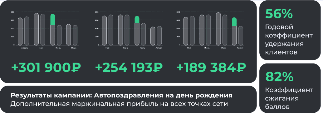 результаты маркетинговой кампании, которые можно настроить в crm системе для ресторана