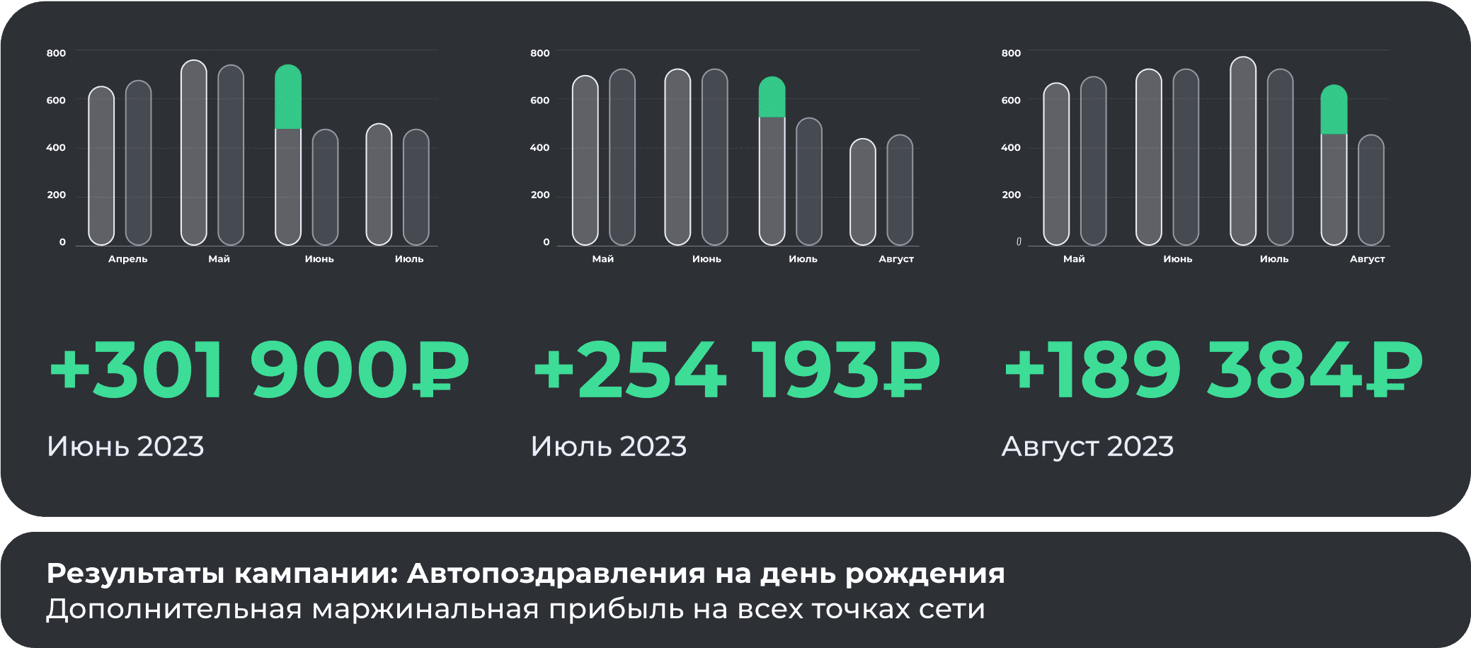 результаты маркетинговой кампании