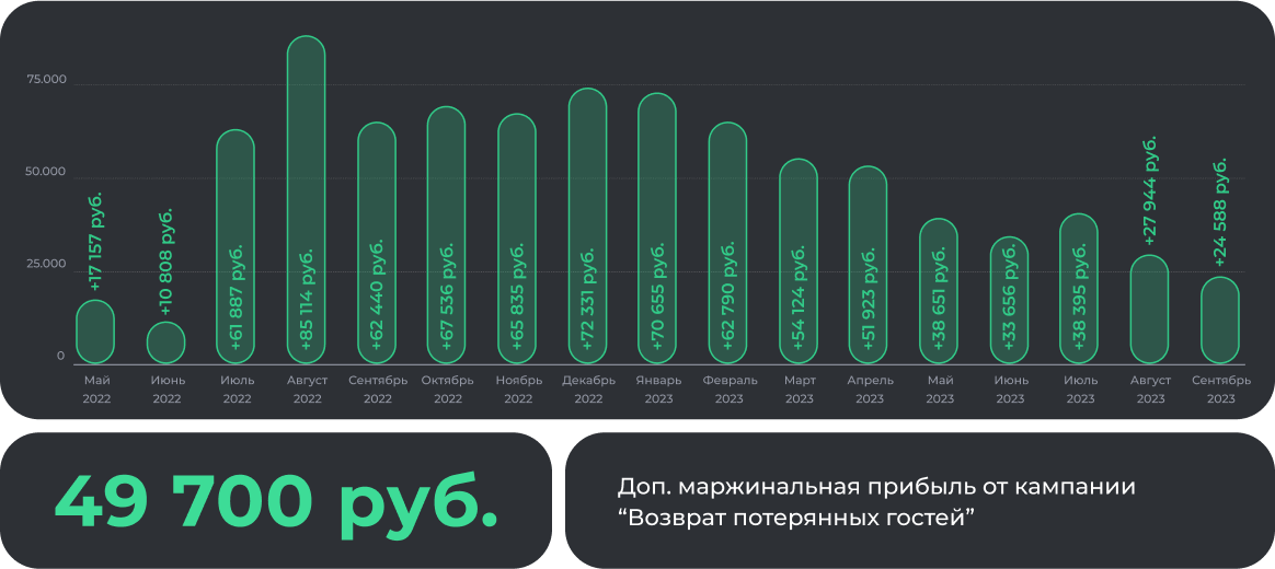 маркетинг ресторана Престо