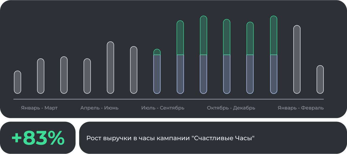 результаты маркетинга ресторана