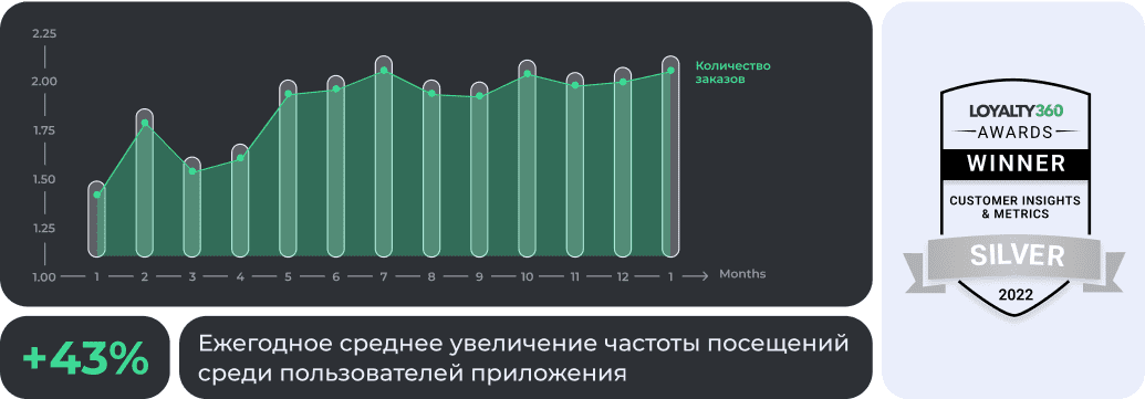 диаграмма с наградой