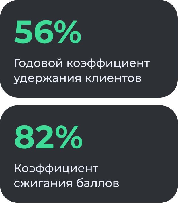 Результаты программы лояльности